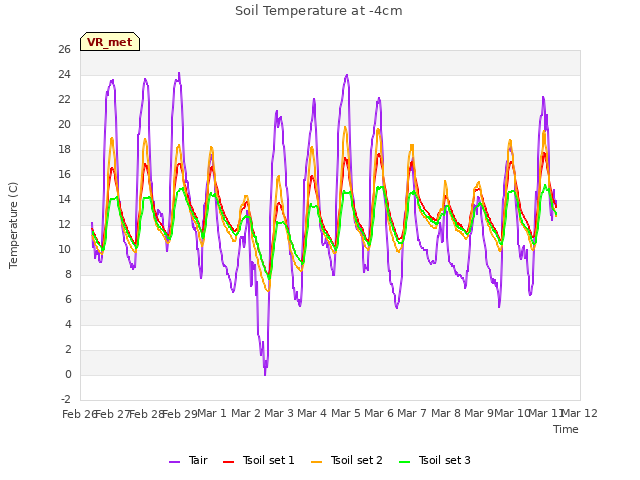 plot of Soil Temperature at -4cm