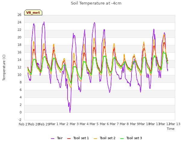 plot of Soil Temperature at -4cm