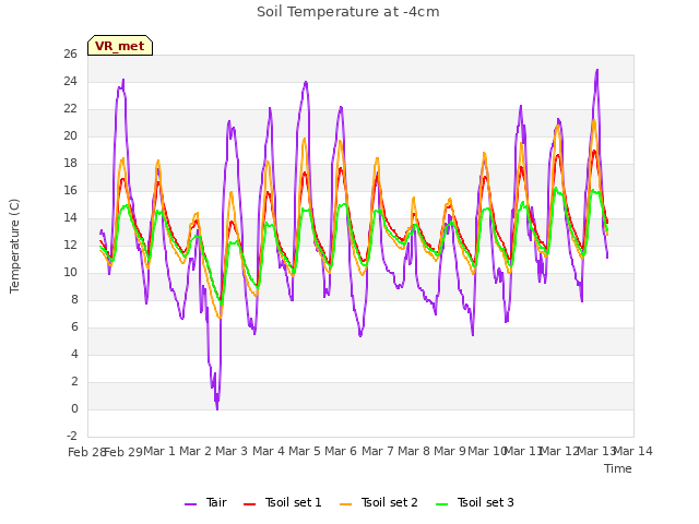 plot of Soil Temperature at -4cm