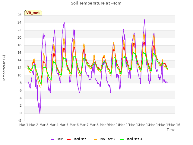 plot of Soil Temperature at -4cm