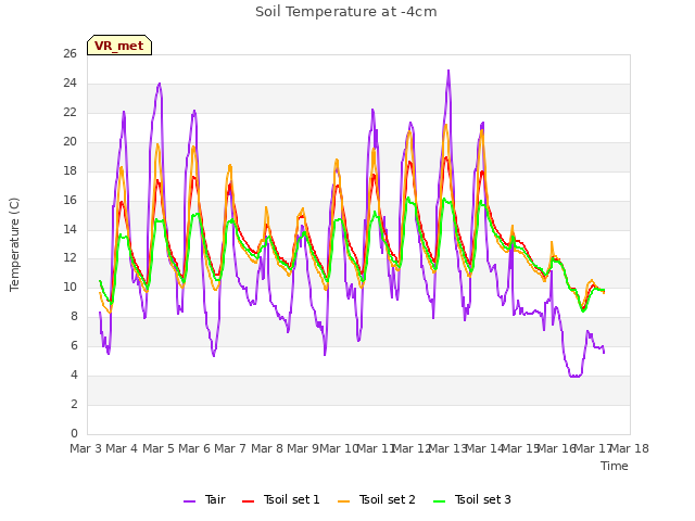 plot of Soil Temperature at -4cm