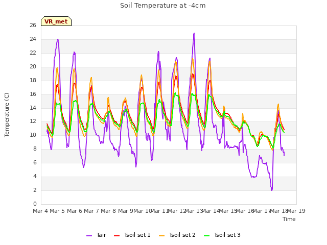 plot of Soil Temperature at -4cm