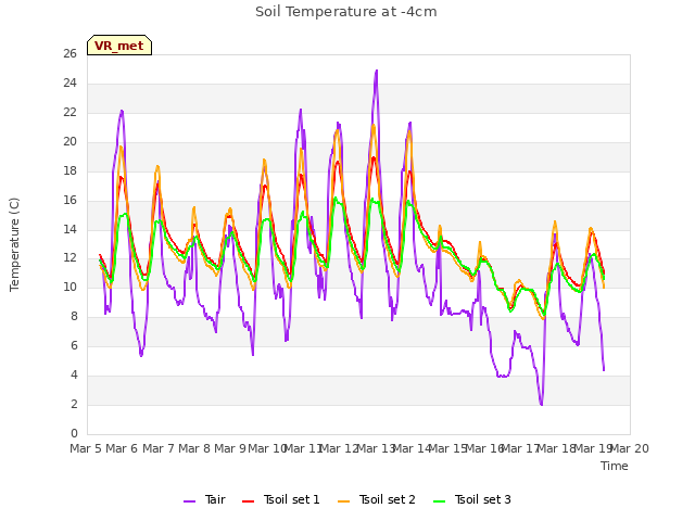 plot of Soil Temperature at -4cm