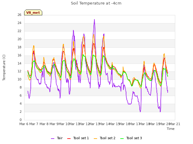 plot of Soil Temperature at -4cm