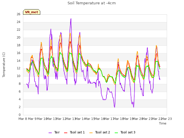 plot of Soil Temperature at -4cm