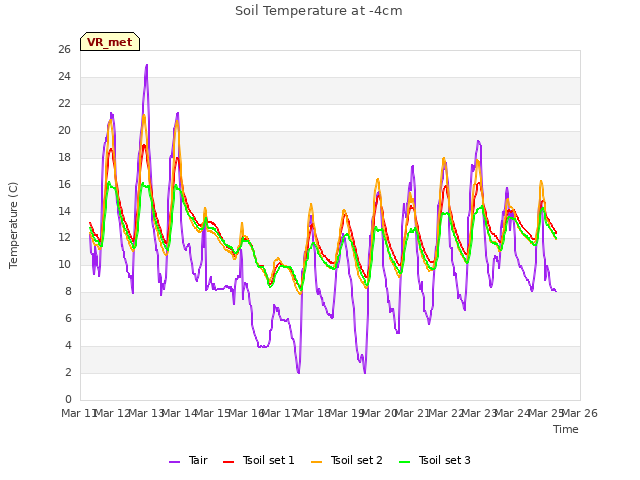 plot of Soil Temperature at -4cm