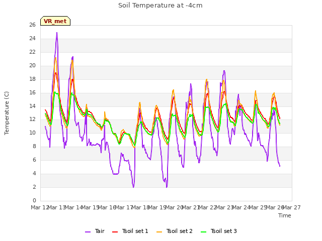 plot of Soil Temperature at -4cm