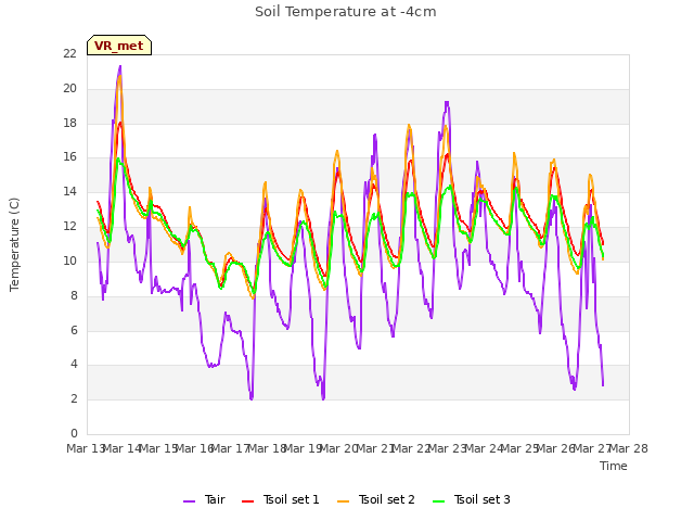 plot of Soil Temperature at -4cm