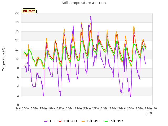 plot of Soil Temperature at -4cm