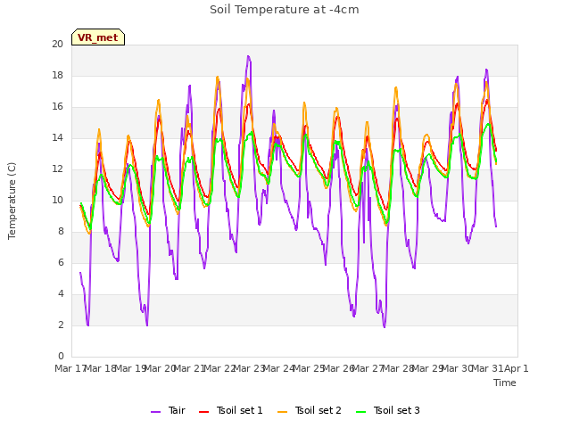 plot of Soil Temperature at -4cm