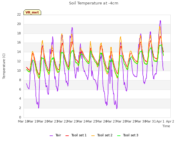 plot of Soil Temperature at -4cm