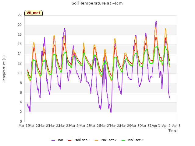 plot of Soil Temperature at -4cm