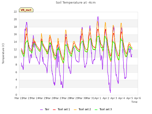 plot of Soil Temperature at -4cm