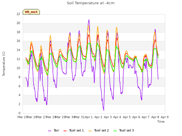 plot of Soil Temperature at -4cm