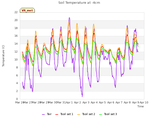 plot of Soil Temperature at -4cm