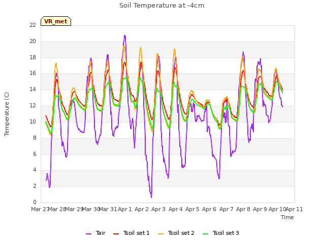 plot of Soil Temperature at -4cm