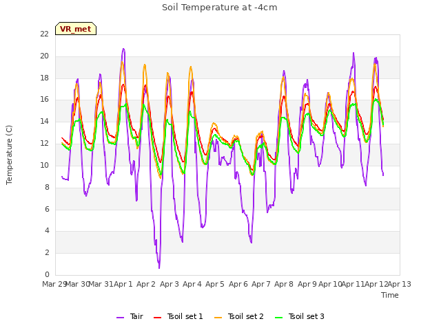 plot of Soil Temperature at -4cm