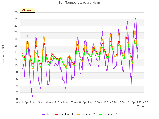 plot of Soil Temperature at -4cm