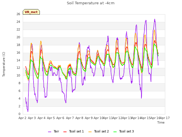 plot of Soil Temperature at -4cm