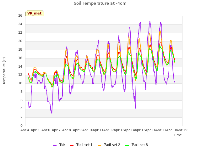 plot of Soil Temperature at -4cm