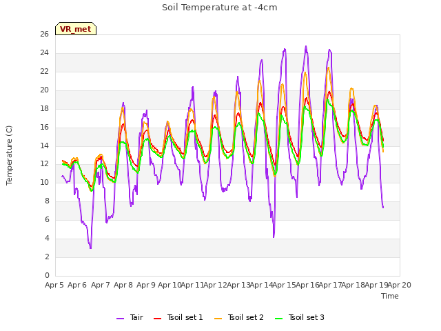 plot of Soil Temperature at -4cm