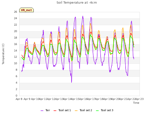 plot of Soil Temperature at -4cm