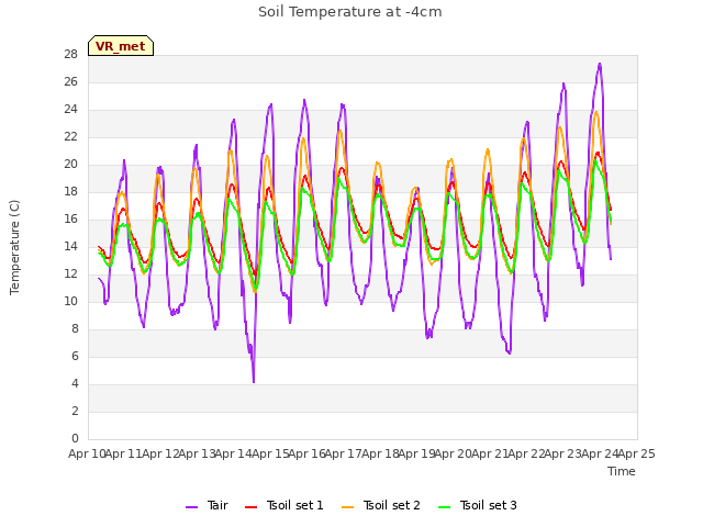 plot of Soil Temperature at -4cm