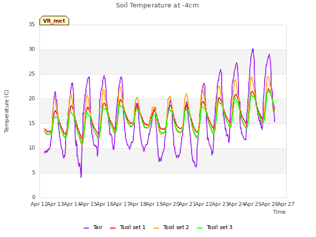 plot of Soil Temperature at -4cm