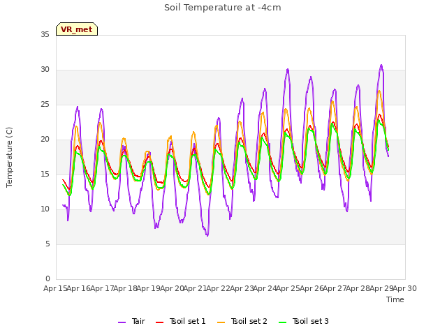 plot of Soil Temperature at -4cm