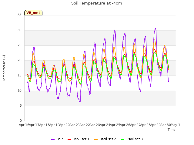 plot of Soil Temperature at -4cm