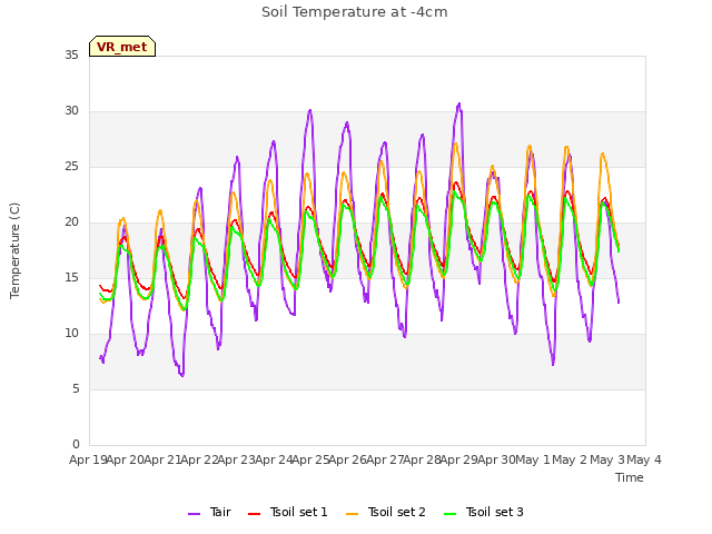 plot of Soil Temperature at -4cm