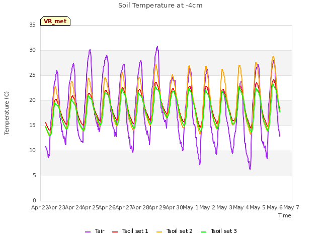 plot of Soil Temperature at -4cm