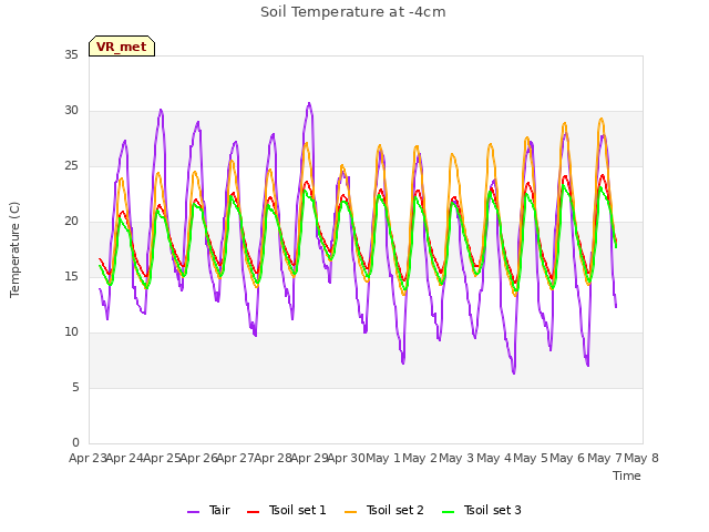 plot of Soil Temperature at -4cm