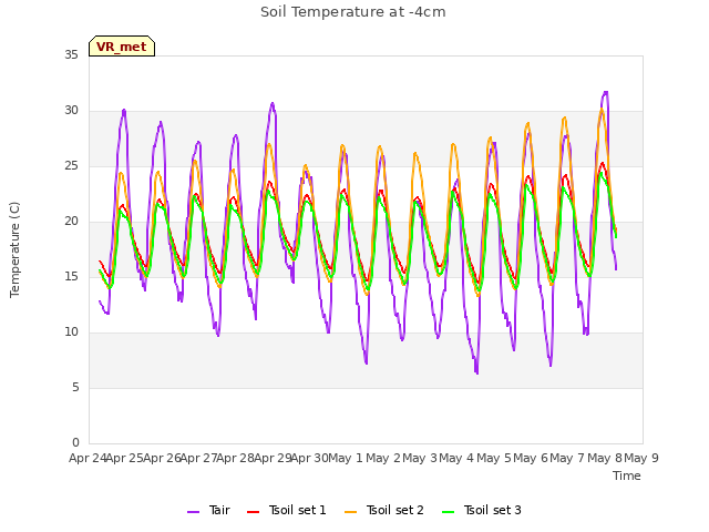 plot of Soil Temperature at -4cm