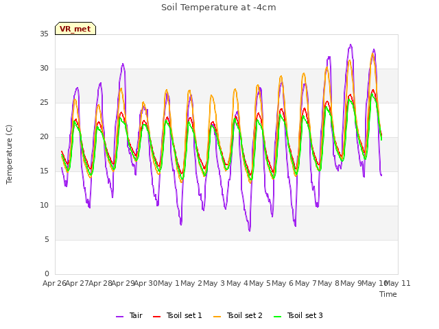 plot of Soil Temperature at -4cm