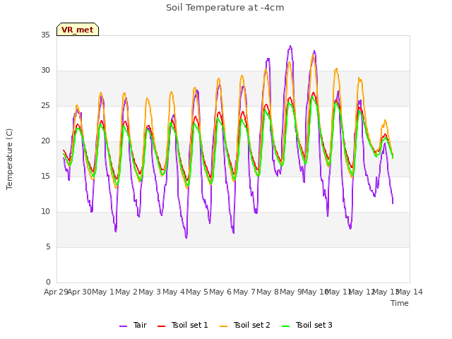 plot of Soil Temperature at -4cm