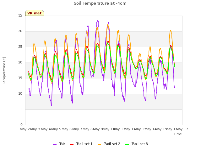 plot of Soil Temperature at -4cm