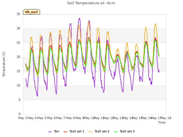 plot of Soil Temperature at -4cm