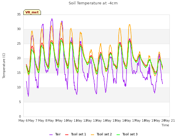 plot of Soil Temperature at -4cm