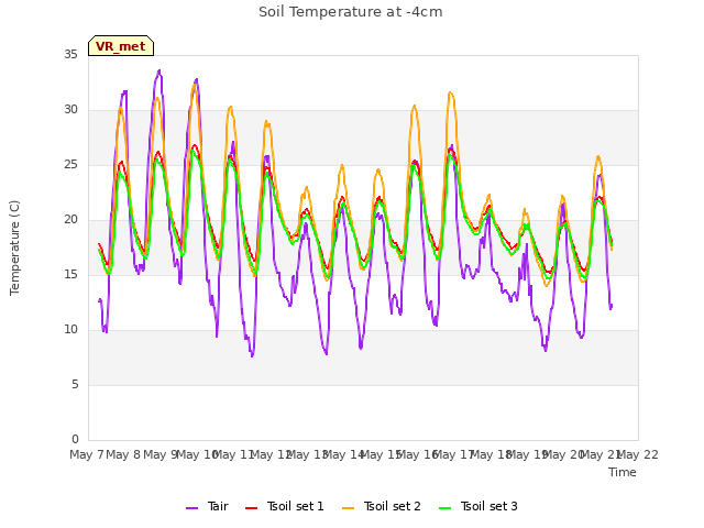 plot of Soil Temperature at -4cm