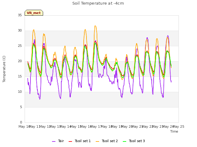 plot of Soil Temperature at -4cm