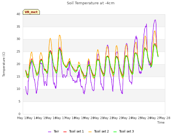 plot of Soil Temperature at -4cm
