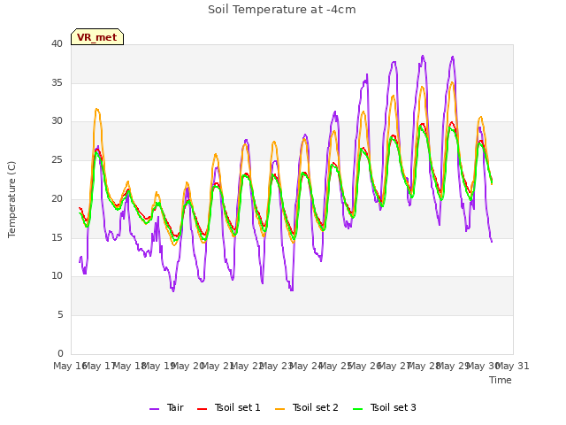 plot of Soil Temperature at -4cm