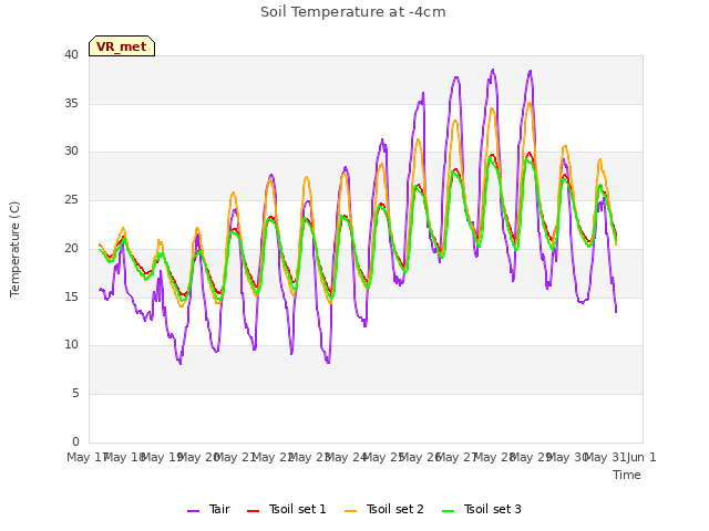 plot of Soil Temperature at -4cm