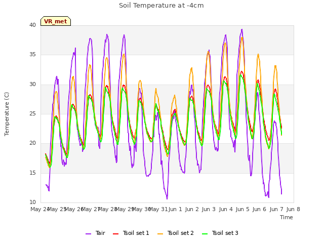 plot of Soil Temperature at -4cm