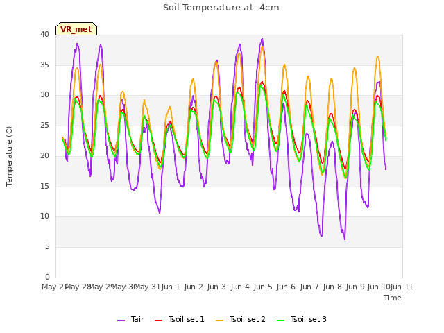 plot of Soil Temperature at -4cm