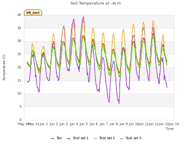 plot of Soil Temperature at -4cm