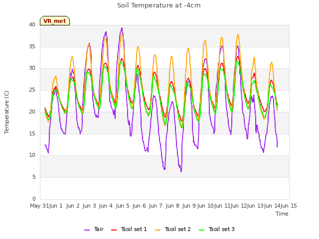 plot of Soil Temperature at -4cm