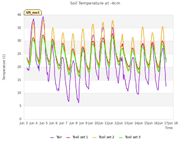 plot of Soil Temperature at -4cm