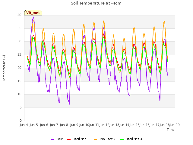 plot of Soil Temperature at -4cm